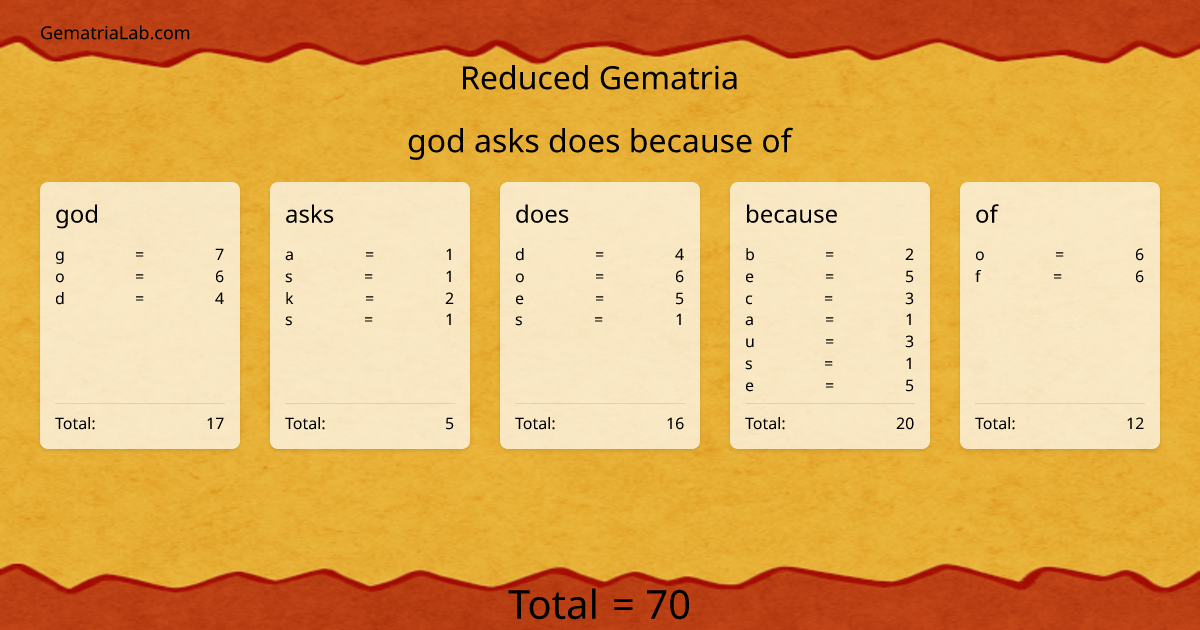 god asks does because of in reduced Gematria